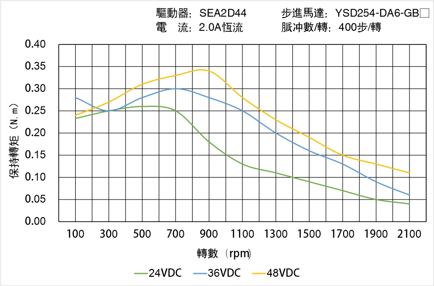 YSD254-DA6-GBX矩頻曲線(xiàn)圖
