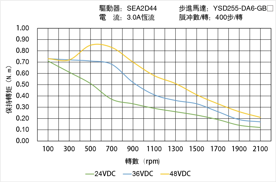 YSD255-DA6-GBX矩頻曲線(xiàn)圖
