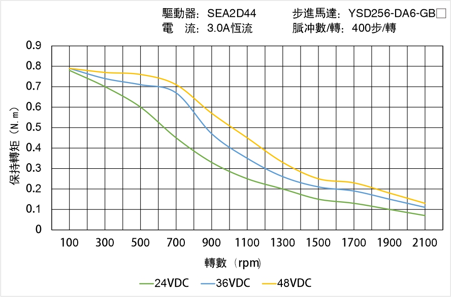 YSD256-DA6-GBX矩頻曲線(xiàn)圖