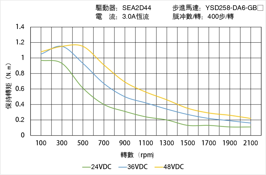 YSD258-DA6-GBX矩頻曲線(xiàn)圖