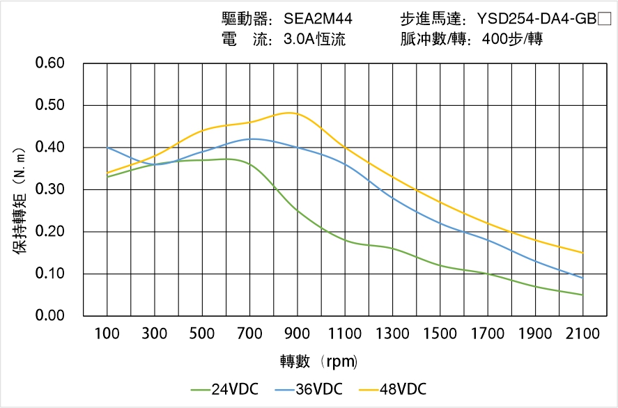 YSD254-DA4-GBX矩頻曲線(xiàn)圖