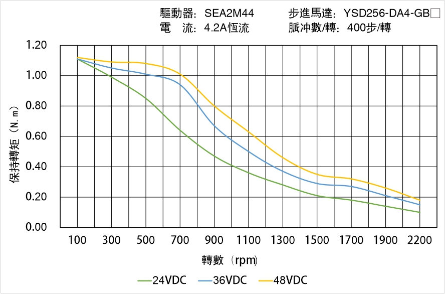 YSD256-DA4-GBX矩頻曲線(xiàn)圖
