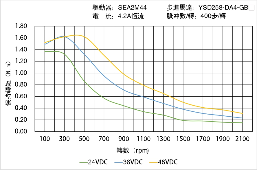 YSD258-DA4-GBX矩頻曲線(xiàn)圖